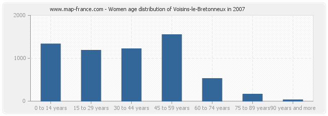 Women age distribution of Voisins-le-Bretonneux in 2007