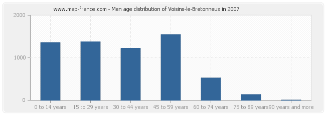 Men age distribution of Voisins-le-Bretonneux in 2007