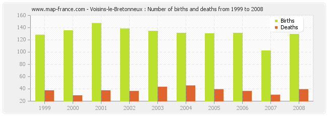 Voisins-le-Bretonneux : Number of births and deaths from 1999 to 2008