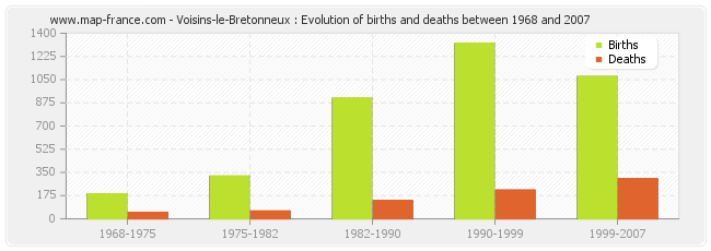 Voisins-le-Bretonneux : Evolution of births and deaths between 1968 and 2007