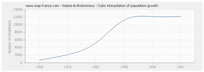 Voisins-le-Bretonneux : Cubic interpolation of population growth