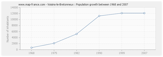 Population Voisins-le-Bretonneux