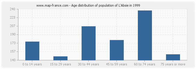 Age distribution of population of L'Absie in 1999