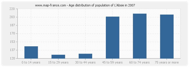 Age distribution of population of L'Absie in 2007