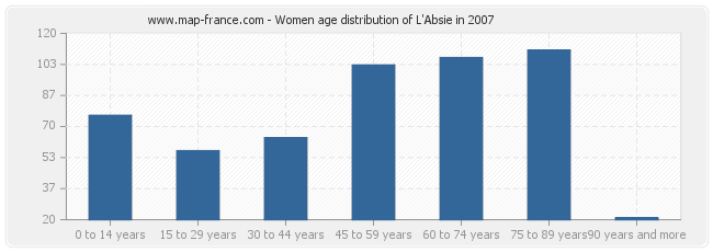 Women age distribution of L'Absie in 2007