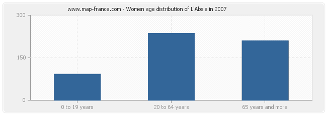 Women age distribution of L'Absie in 2007