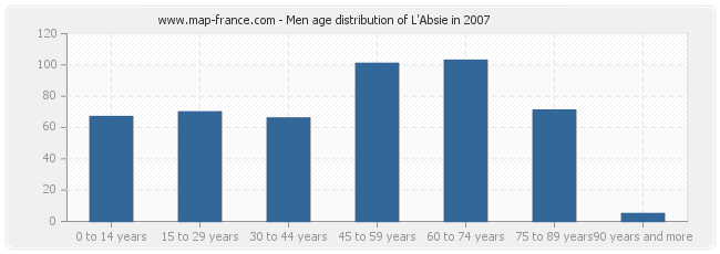 Men age distribution of L'Absie in 2007