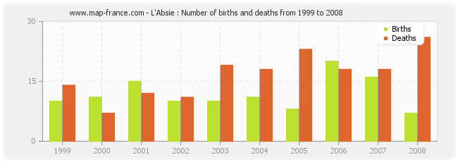 L'Absie : Number of births and deaths from 1999 to 2008