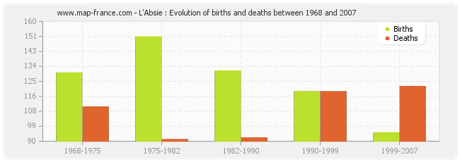 L'Absie : Evolution of births and deaths between 1968 and 2007