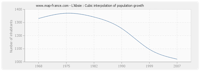 L'Absie : Cubic interpolation of population growth