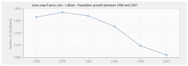 Population L'Absie