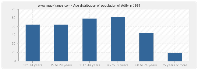 Age distribution of population of Adilly in 1999