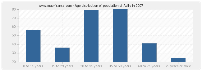 Age distribution of population of Adilly in 2007