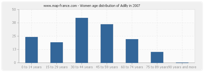 Women age distribution of Adilly in 2007