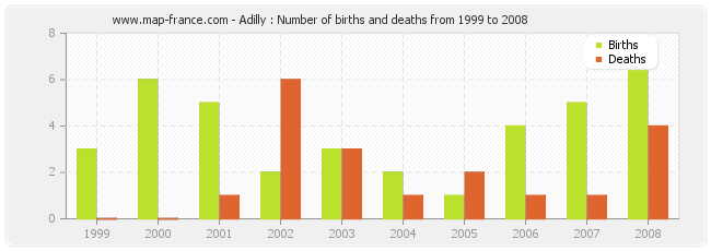 Adilly : Number of births and deaths from 1999 to 2008