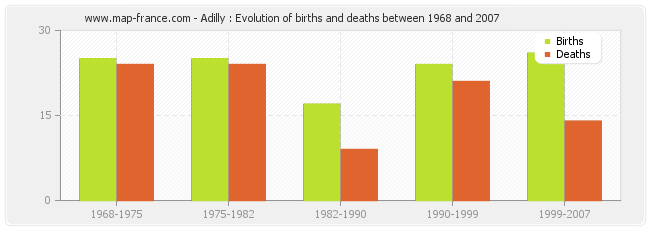 Adilly : Evolution of births and deaths between 1968 and 2007