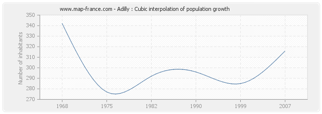 Adilly : Cubic interpolation of population growth