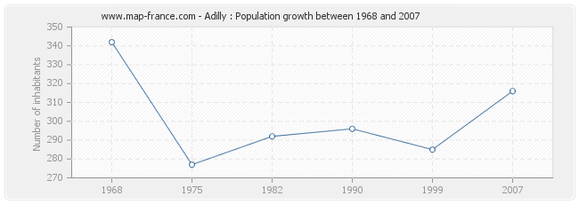 Population Adilly