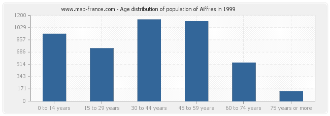 Age distribution of population of Aiffres in 1999