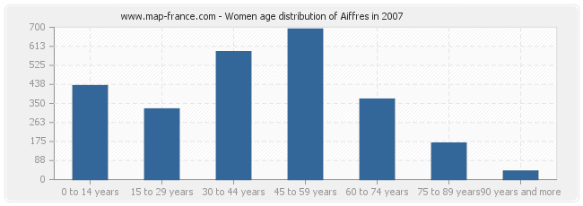 Women age distribution of Aiffres in 2007
