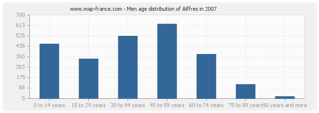 Men age distribution of Aiffres in 2007