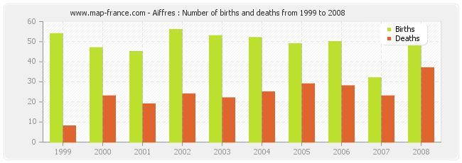 Aiffres : Number of births and deaths from 1999 to 2008