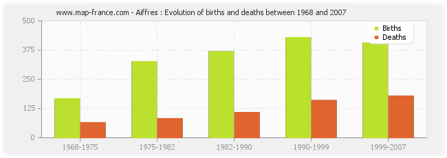 Aiffres : Evolution of births and deaths between 1968 and 2007