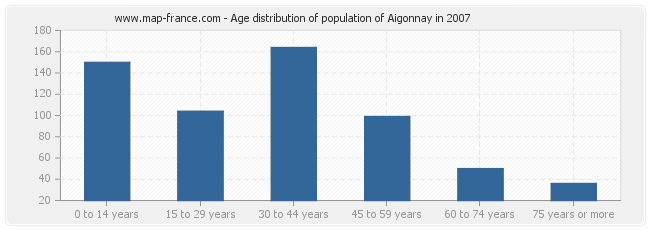 Age distribution of population of Aigonnay in 2007