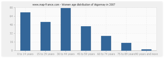 Women age distribution of Aigonnay in 2007