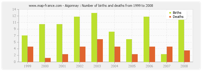 Aigonnay : Number of births and deaths from 1999 to 2008