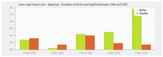 Aigonnay : Evolution of births and deaths between 1968 and 2007