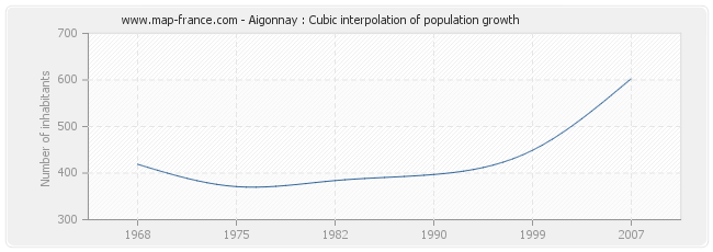 Aigonnay : Cubic interpolation of population growth
