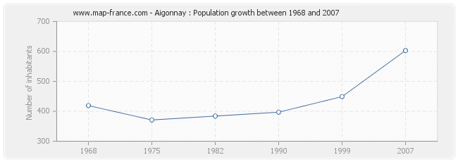 Population Aigonnay