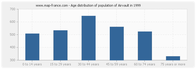 Age distribution of population of Airvault in 1999
