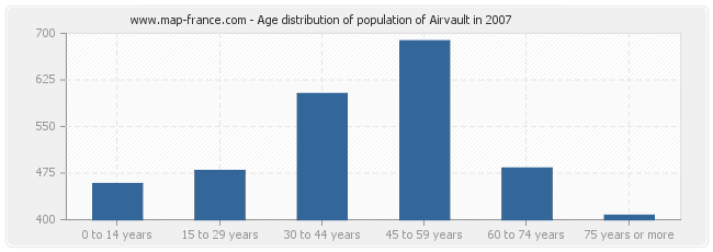 Age distribution of population of Airvault in 2007
