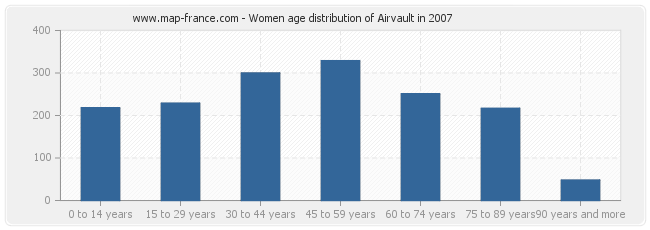 Women age distribution of Airvault in 2007