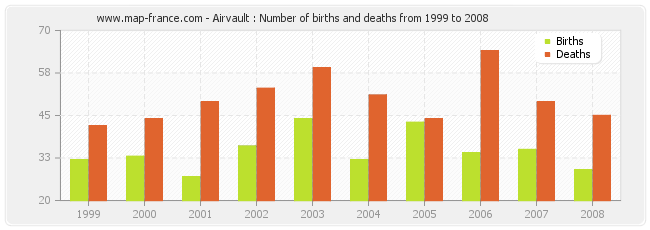 Airvault : Number of births and deaths from 1999 to 2008