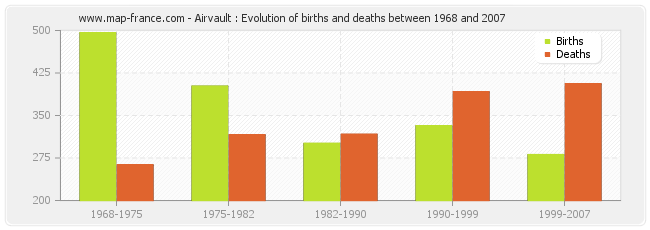 Airvault : Evolution of births and deaths between 1968 and 2007