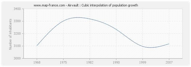 Airvault : Cubic interpolation of population growth