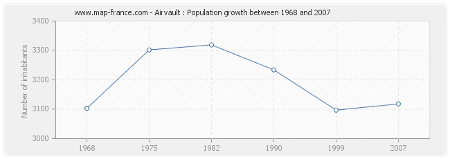 Population Airvault