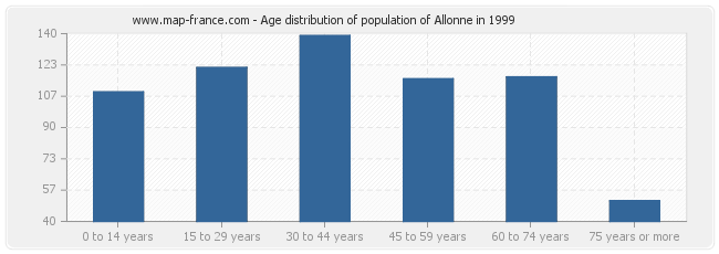 Age distribution of population of Allonne in 1999