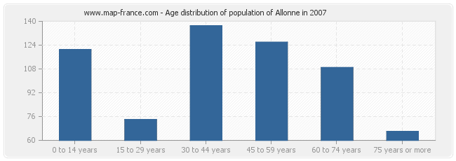 Age distribution of population of Allonne in 2007