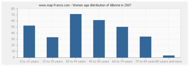 Women age distribution of Allonne in 2007