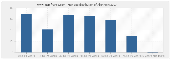 Men age distribution of Allonne in 2007