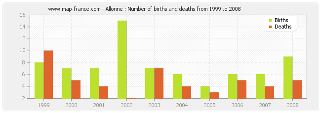 Allonne : Number of births and deaths from 1999 to 2008