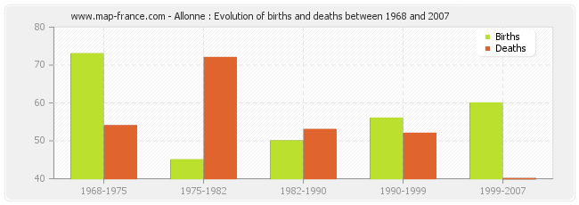 Allonne : Evolution of births and deaths between 1968 and 2007