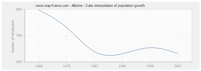 Allonne : Cubic interpolation of population growth