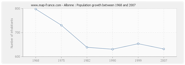 Population Allonne