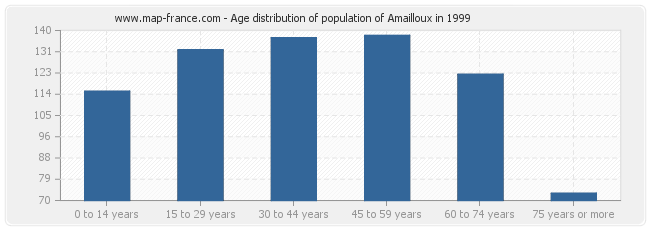 Age distribution of population of Amailloux in 1999