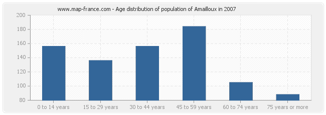 Age distribution of population of Amailloux in 2007